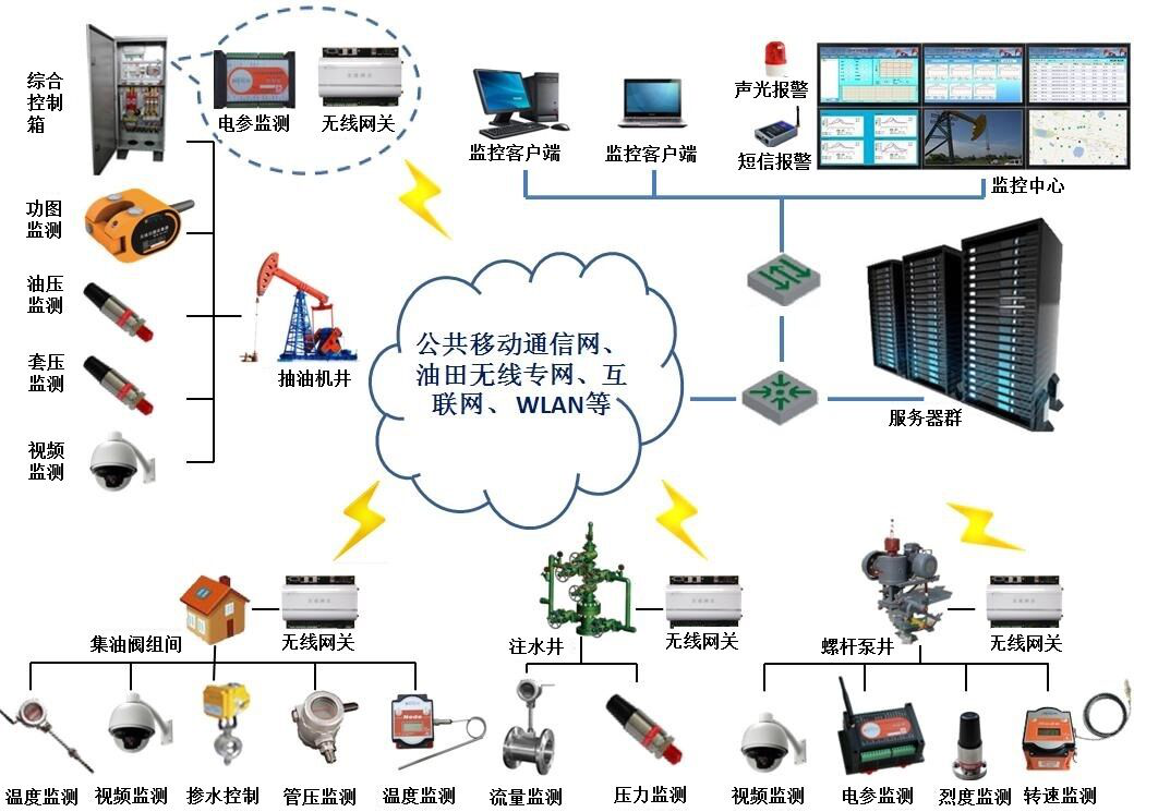 數(shù)字化油田監(jiān)測系統(tǒng)解決方案